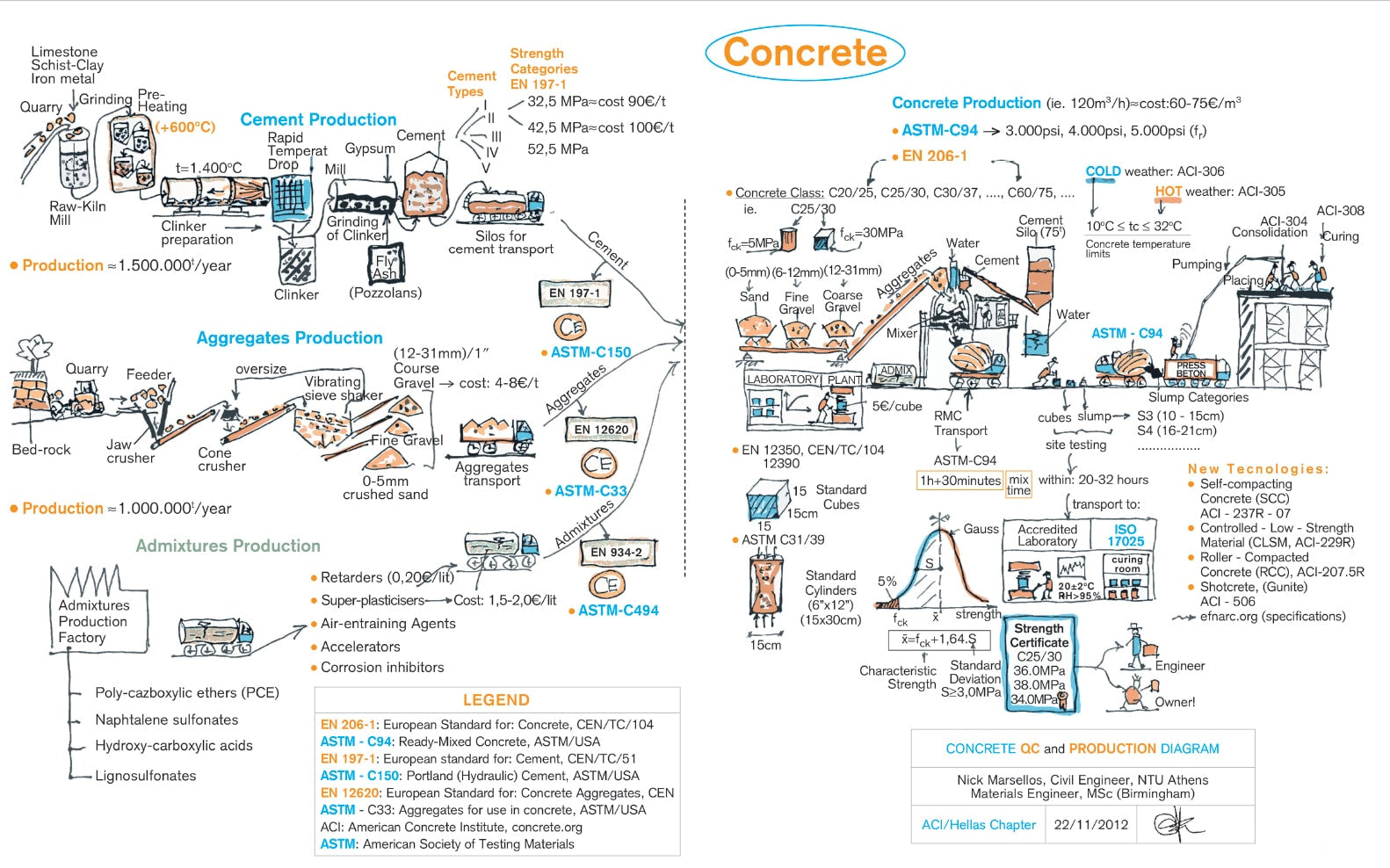 Νέος Κανονισμός Τεχνολογίας Σκυροδέματος 2016 – 4η έκδοση